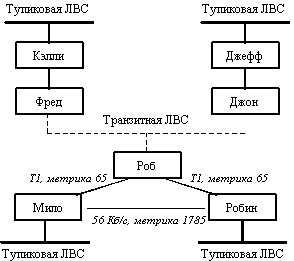 Протоколы обмена маршрутной информацией стека TCP/IP