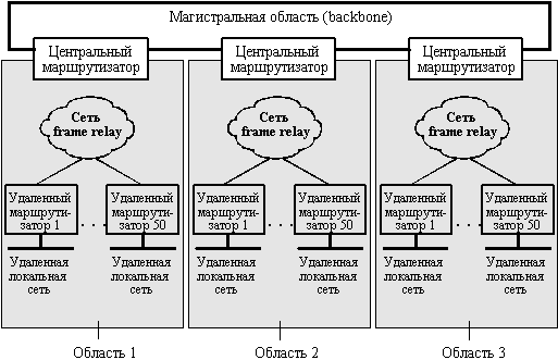 Протоколы обмена маршрутной информацией стека TCP/IP