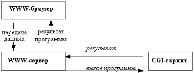 Средства доступа к базам данных в Internet и свободно доступная СУБД POSTGRES95