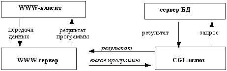 Средства доступа к базам данных в Internet и свободно доступная СУБД POSTGRES95