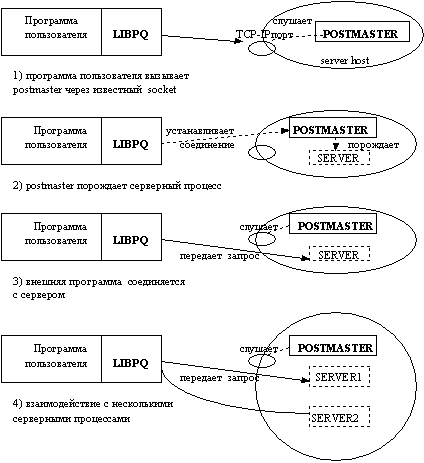 Средства доступа к базам данных в Internet и свободно доступная СУБД POSTGRES95