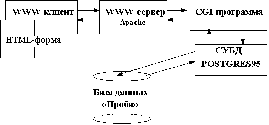 Средства доступа к базам данных в Internet и свободно доступная СУБД POSTGRES95