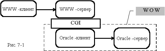 Использование пакета Web - Oracle -Web (WOW)