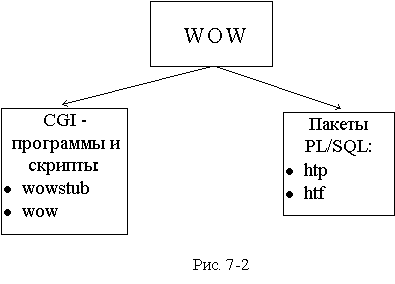 Использование пакета Web - Oracle -Web (WOW)