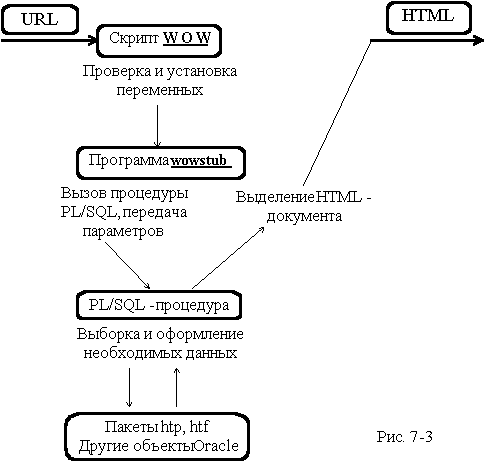 Использование пакета Web - Oracle -Web (WOW)