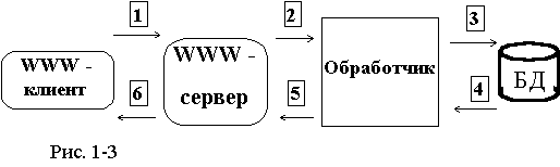 Основы использования WWW - технологий для доступа к существующим базам данных