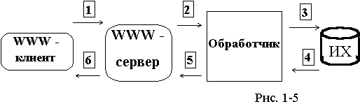 Основы использования WWW - технологий для доступа к существующим базам данных