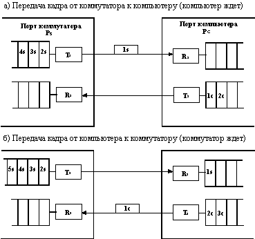 Локальные сети на основе коммутаторов