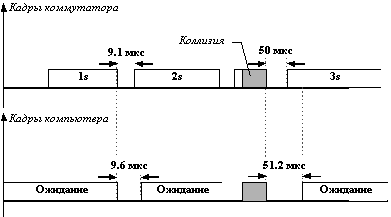 Локальные сети на основе коммутаторов