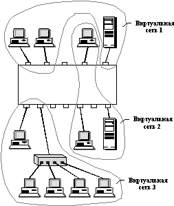 Локальные сети на основе коммутаторов