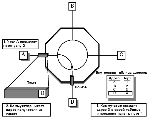 Коммутаторы Ethernet