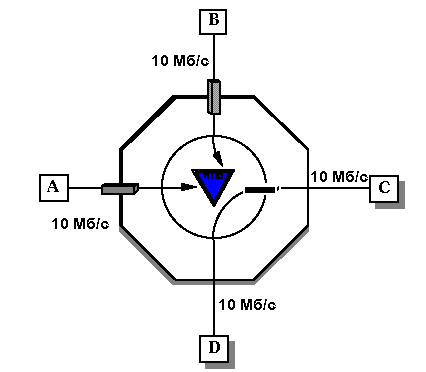 Коммутаторы Ethernet