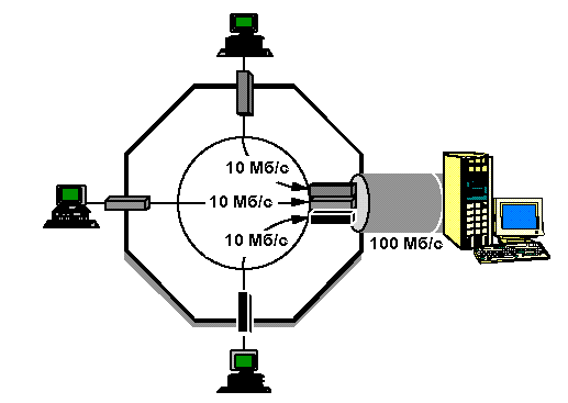 Коммутаторы Ethernet