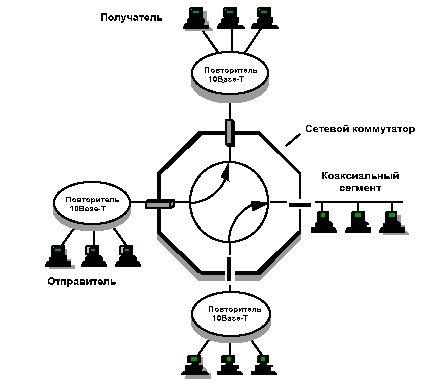 Коммутаторы Ethernet