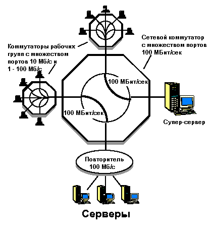 Коммутаторы Ethernet