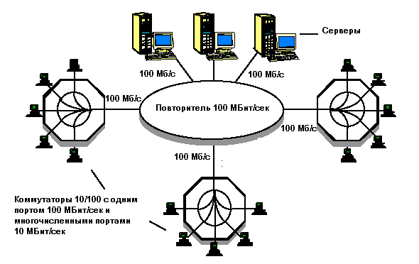 Коммутаторы Ethernet