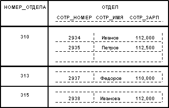 Общие понятия реляционного подхода к организации БД