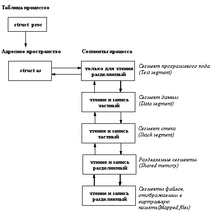 Основные функции и компоненты ядра ОС UNIX