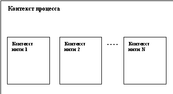 Основные функции и компоненты ядра ОС UNIX