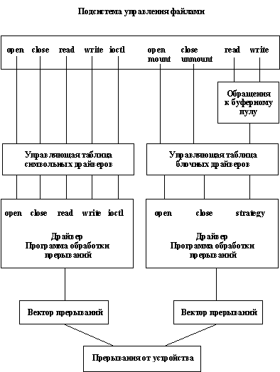 Основные функции и компоненты ядра ОС UNIX