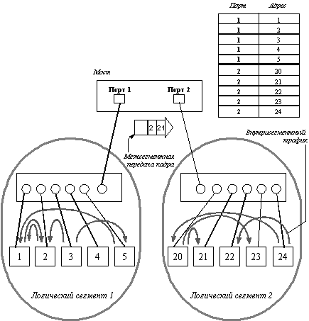 Технологии коммутации кадров (frame switching) в локальных сетях