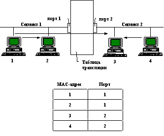 Технологии коммутации кадров (frame switching) в локальных сетях