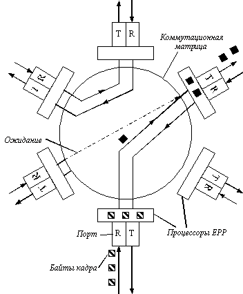 Технологии коммутации кадров (frame switching) в локальных сетях