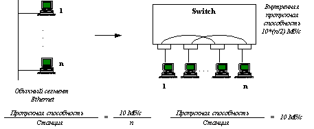 Технологии коммутации кадров (frame switching) в локальных сетях