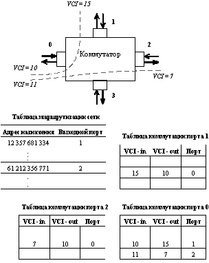 ATM-коммутация