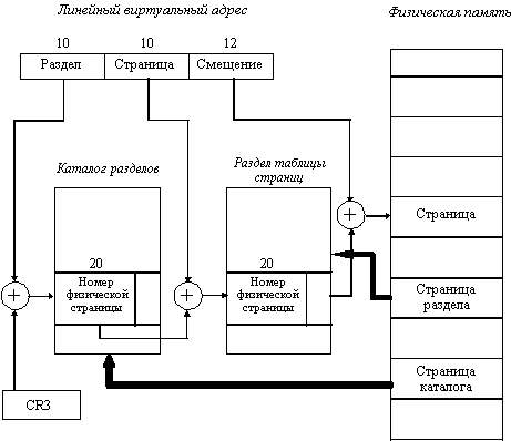 Средства аппаратной поддержки управления памятью в микропроцессорах Intel 80386, 80486 и Pentium