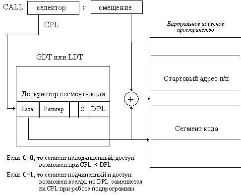 Средства аппаратной поддержки управления памятью в микропроцессорах Intel 80386, 80486 и Pentium