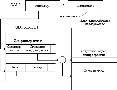 Средства аппаратной поддержки управления памятью в микропроцессорах Intel 80386, 80486 и Pentium