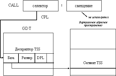 Средства аппаратной поддержки управления памятью в микропроцессорах Intel 80386, 80486 и Pentium