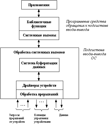 Управление вводом-выводом