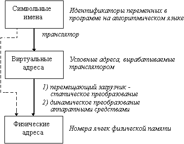 Управление памятью