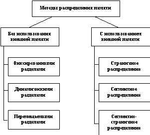 Управление памятью