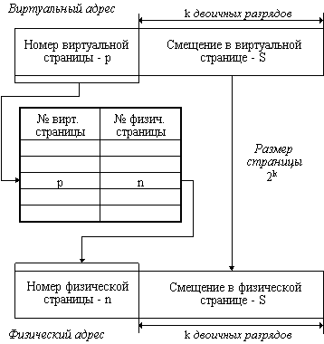 Управление памятью