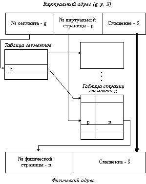 Управление памятью