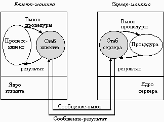 Вызов удаленных процедур (RPC)