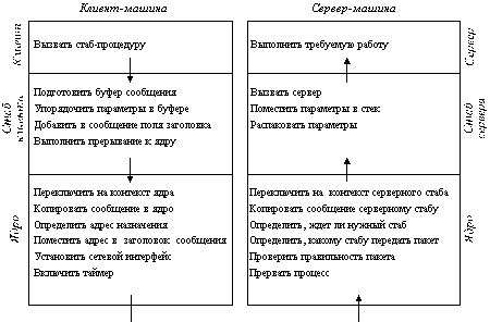 Вызов удаленных процедур (RPC)