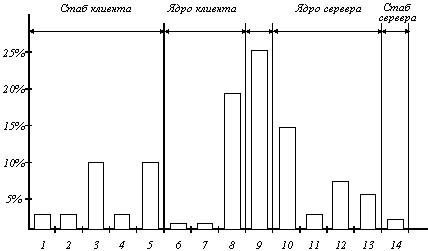 Вызов удаленных процедур (RPC)