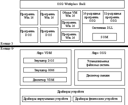 OS/2 Warp