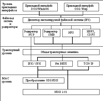 OS/2 Warp