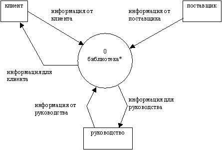 Пример использования структурного подхода