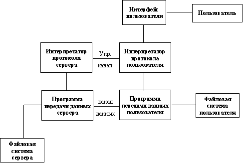 Файловые архивы Internet