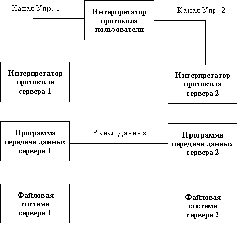 Файловые архивы Internet