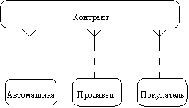 Моделирование данных