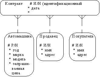 Моделирование данных