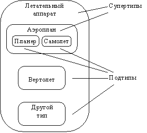 Моделирование данных