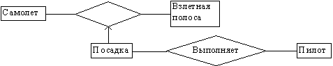 Моделирование данных